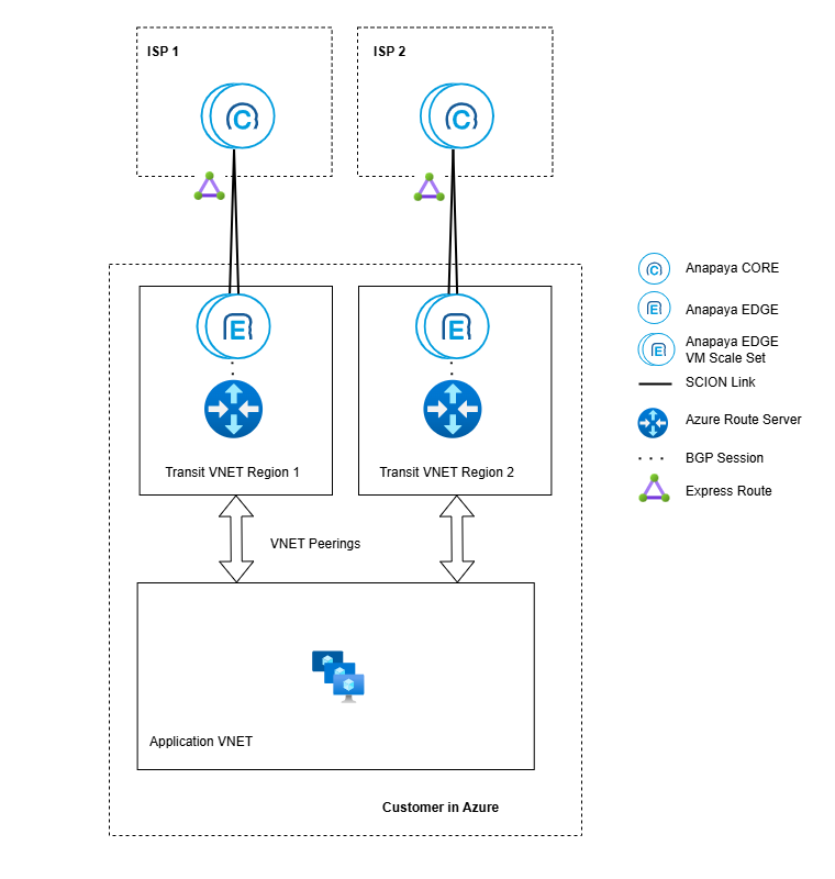 Dual ISP in different regions