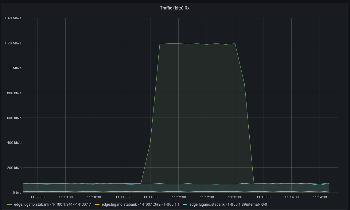 Grafana Traffic RX